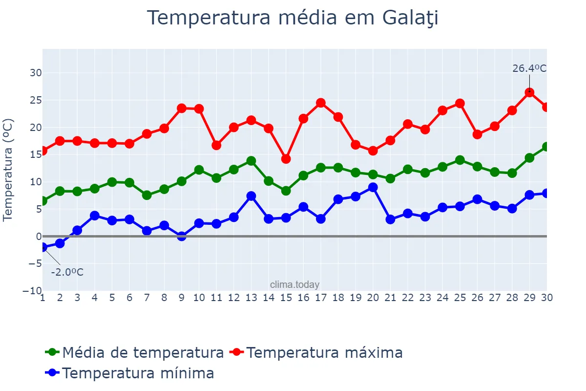 Temperatura em abril em Galaţi, Galaţi, RO