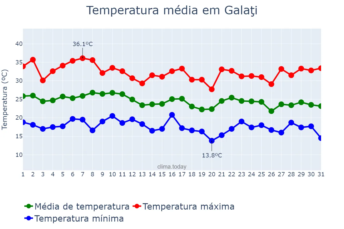 Temperatura em agosto em Galaţi, Galaţi, RO