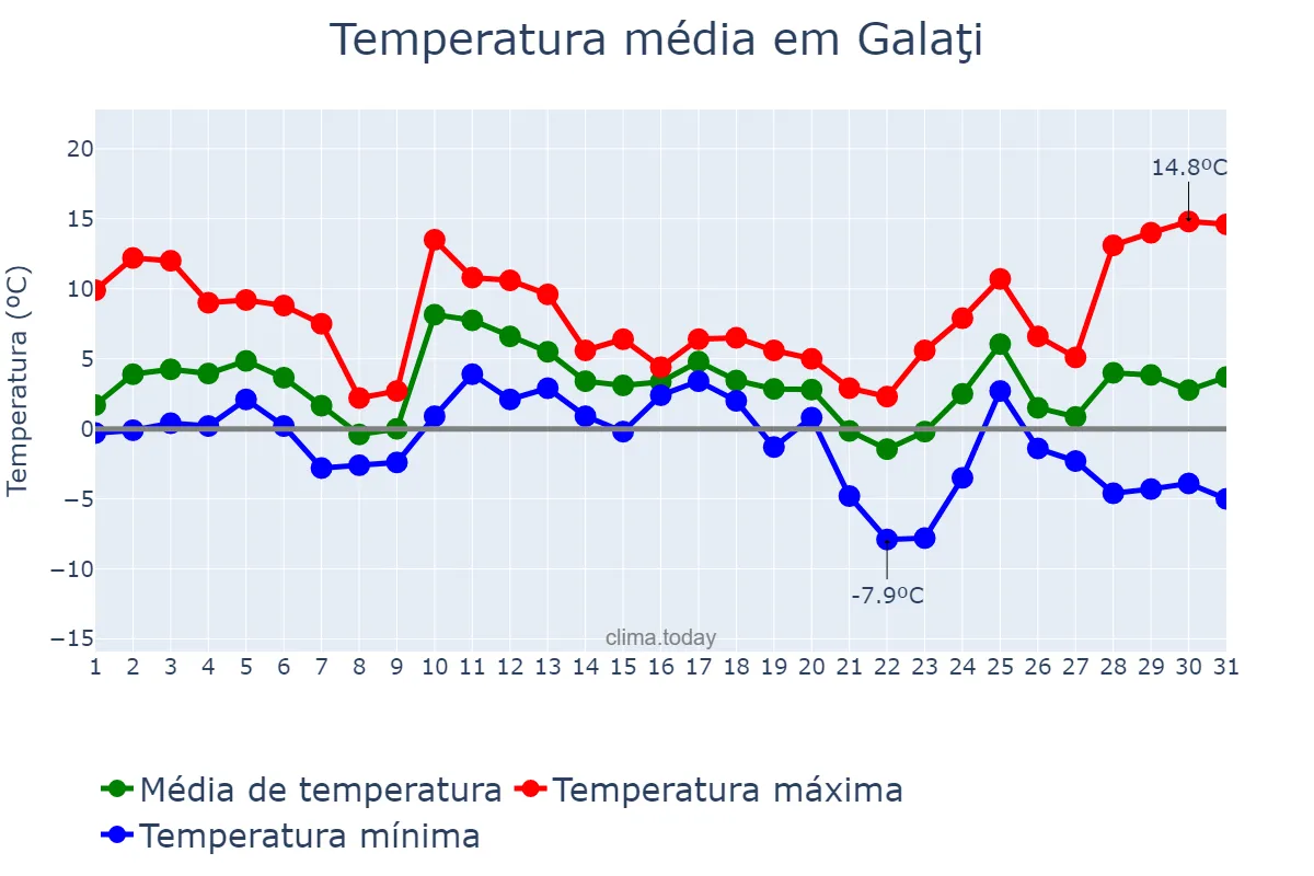 Temperatura em dezembro em Galaţi, Galaţi, RO