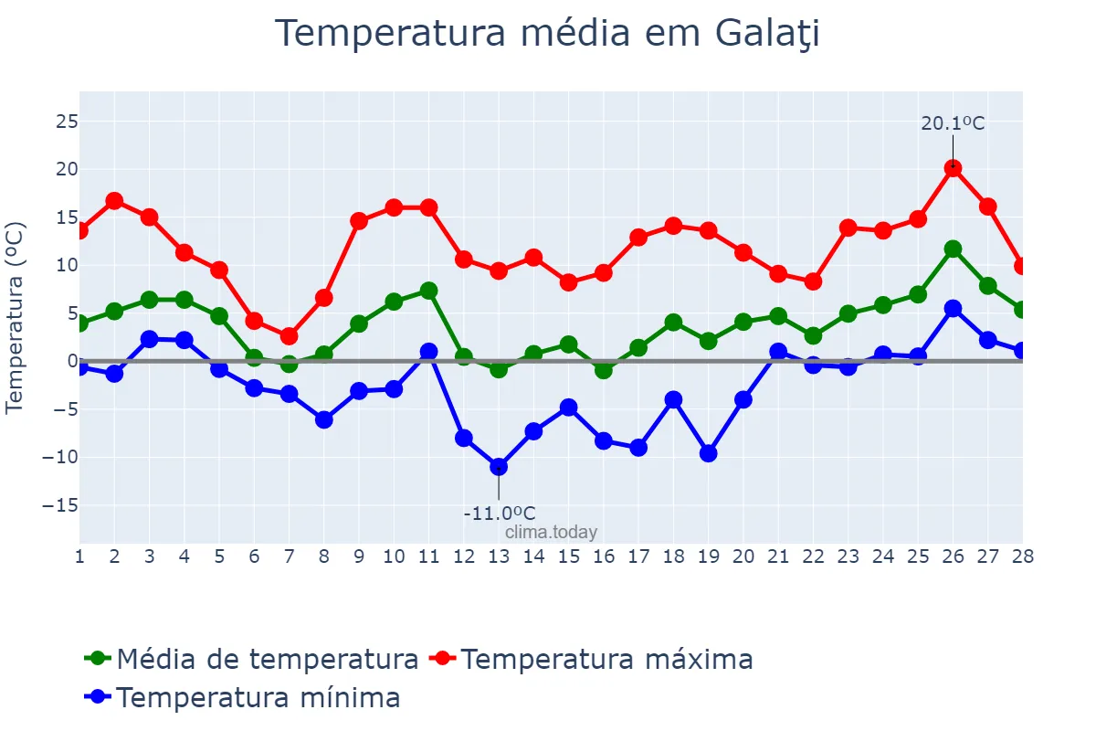 Temperatura em fevereiro em Galaţi, Galaţi, RO