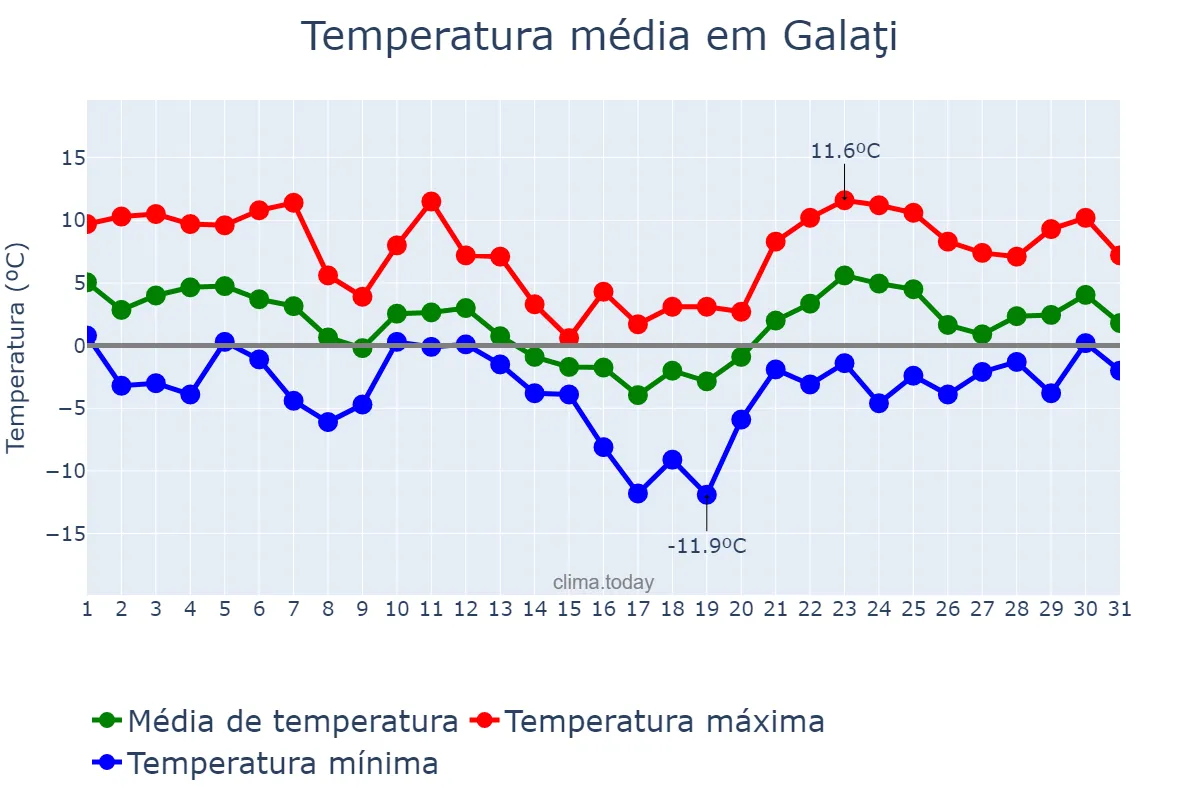 Temperatura em janeiro em Galaţi, Galaţi, RO