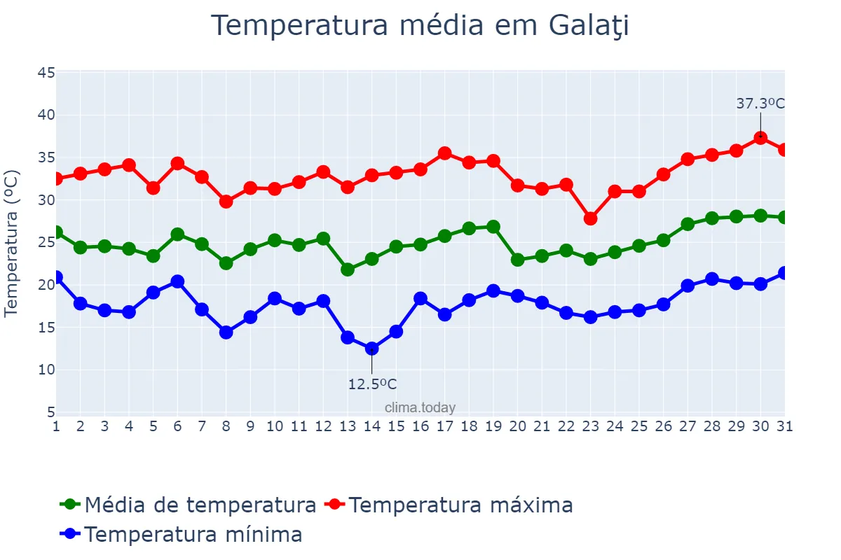 Temperatura em julho em Galaţi, Galaţi, RO