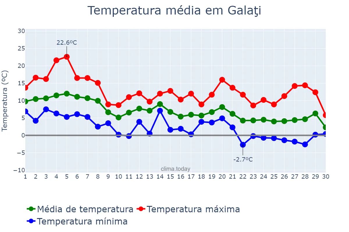Temperatura em novembro em Galaţi, Galaţi, RO