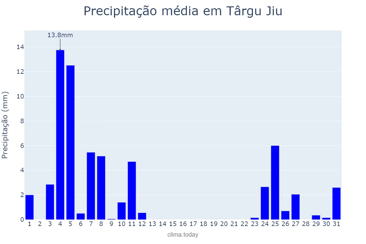 Precipitação em janeiro em Târgu Jiu, Gorj, RO
