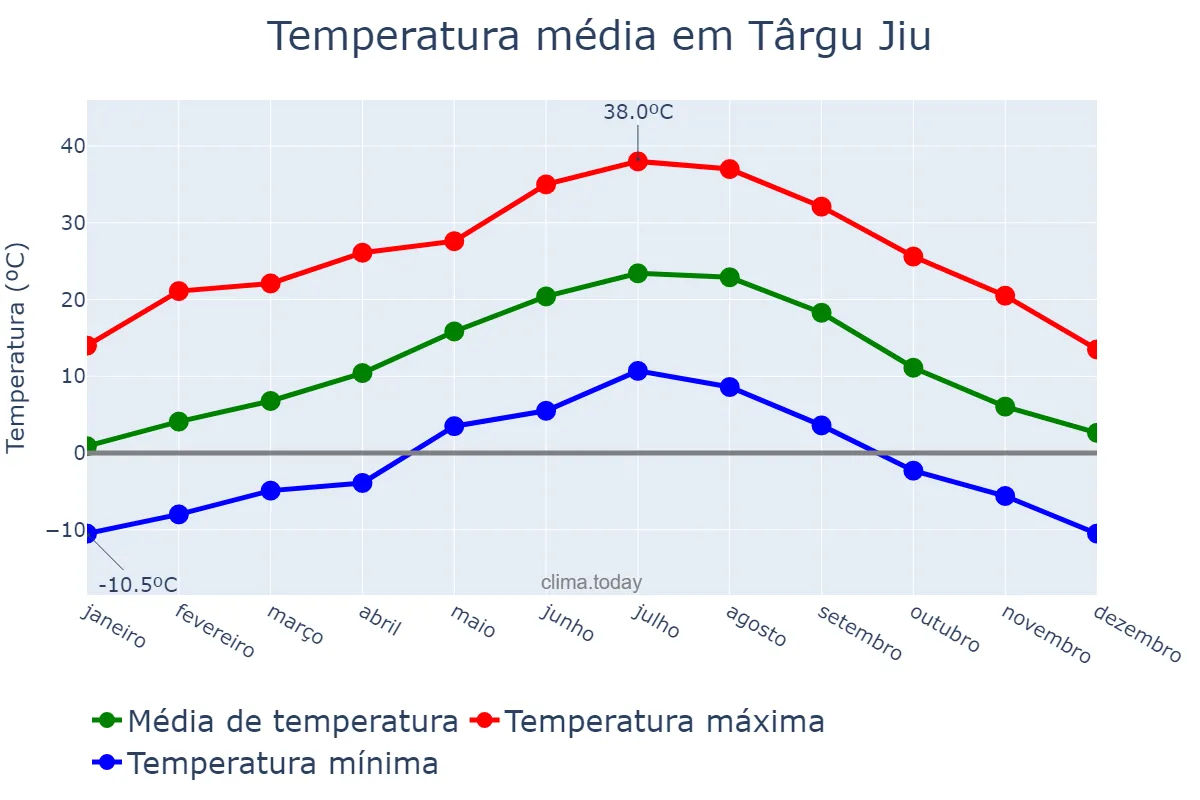 Temperatura anual em Târgu Jiu, Gorj, RO