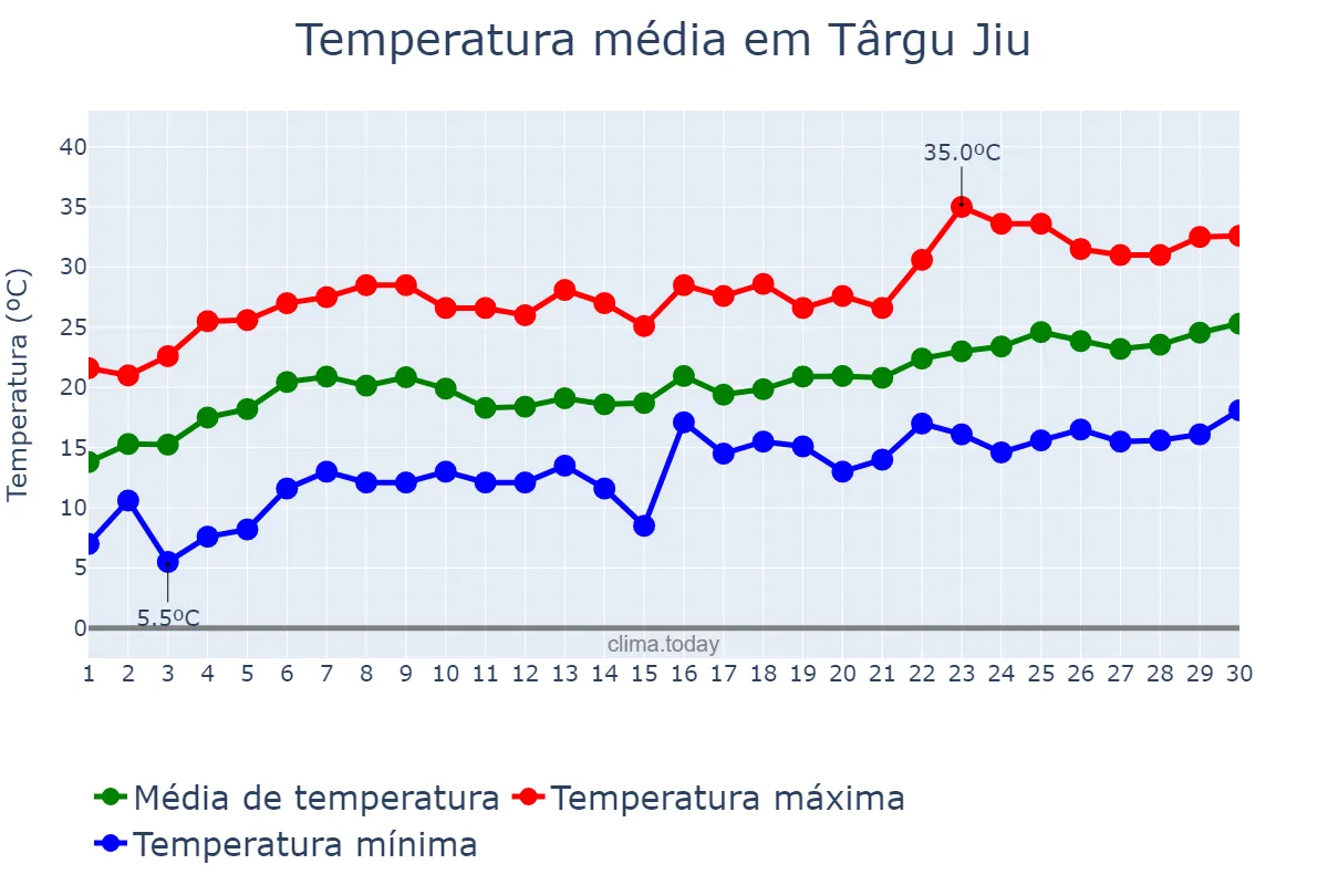 Temperatura em junho em Târgu Jiu, Gorj, RO