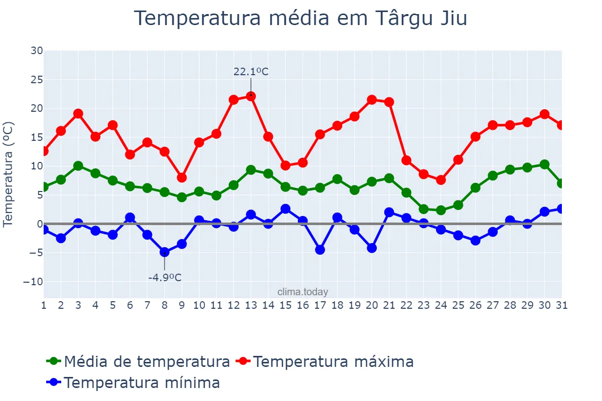 Temperatura em marco em Târgu Jiu, Gorj, RO