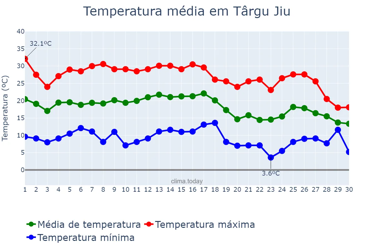 Temperatura em setembro em Târgu Jiu, Gorj, RO