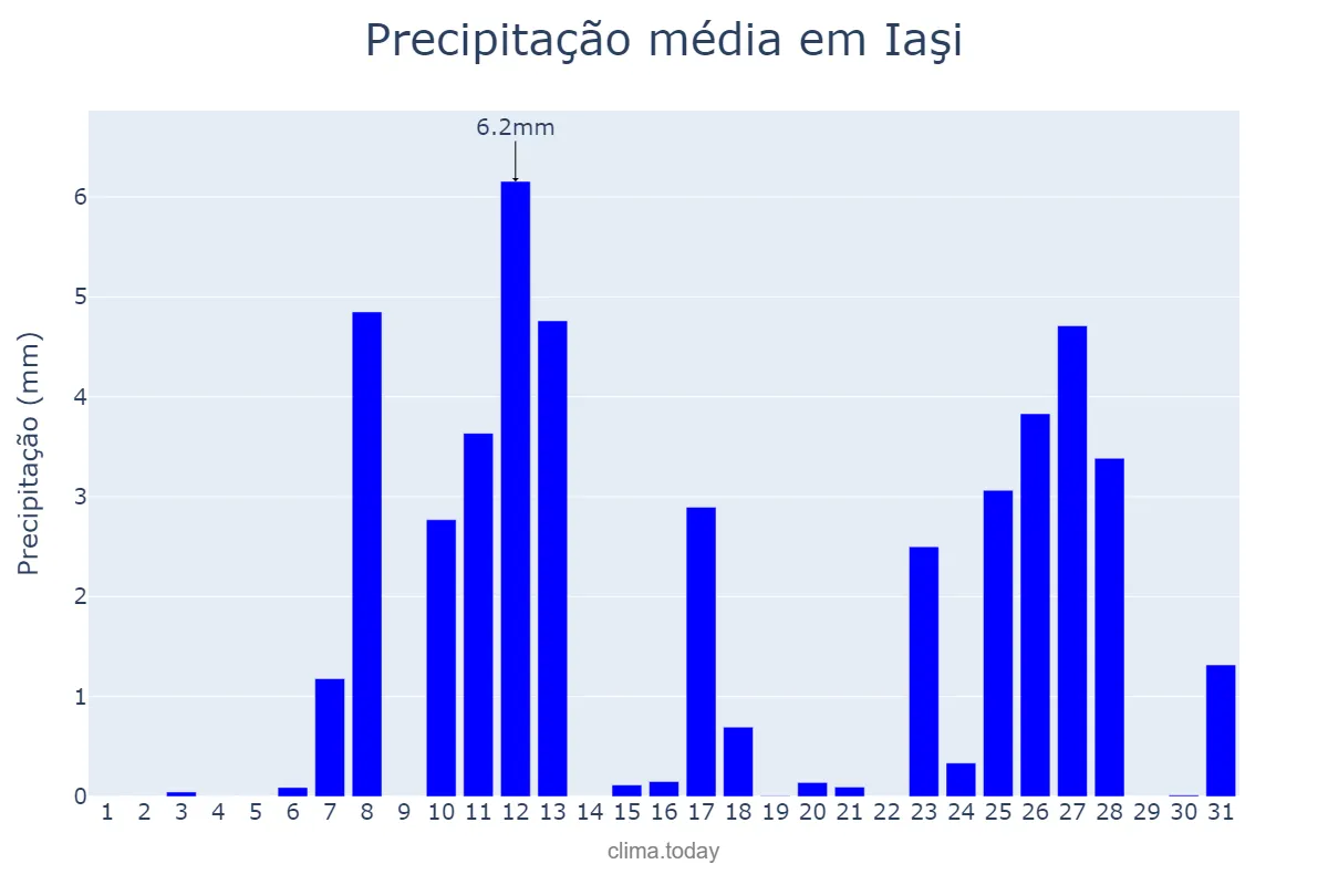 Precipitação em dezembro em Iaşi, Iaşi, RO
