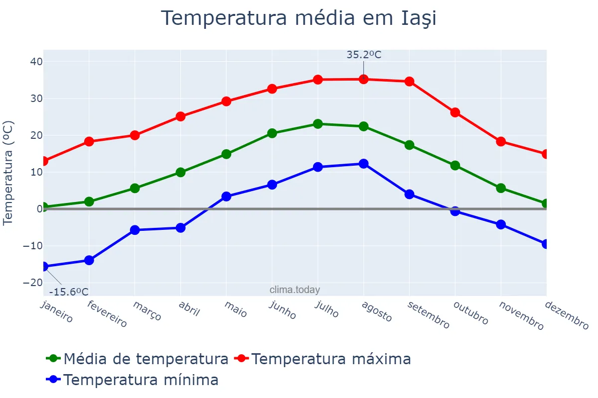 Temperatura anual em Iaşi, Iaşi, RO