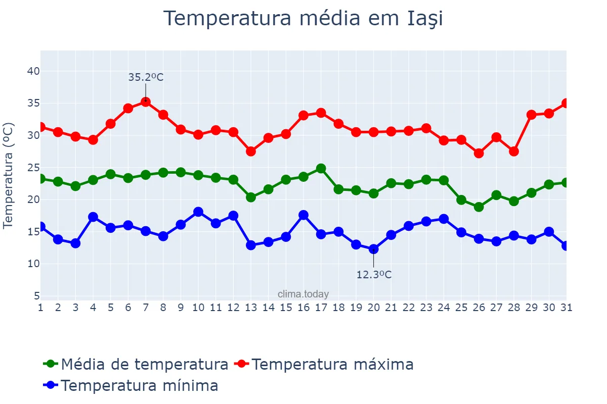 Temperatura em agosto em Iaşi, Iaşi, RO