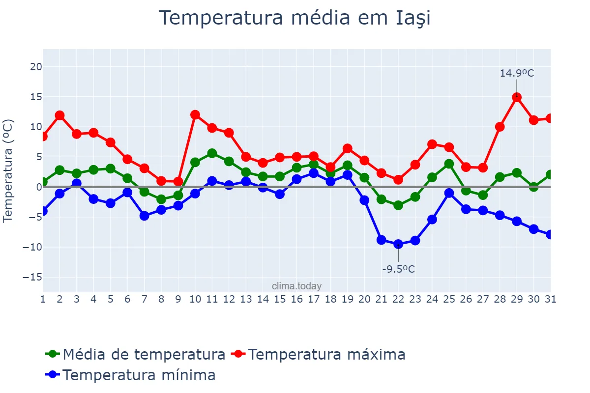 Temperatura em dezembro em Iaşi, Iaşi, RO