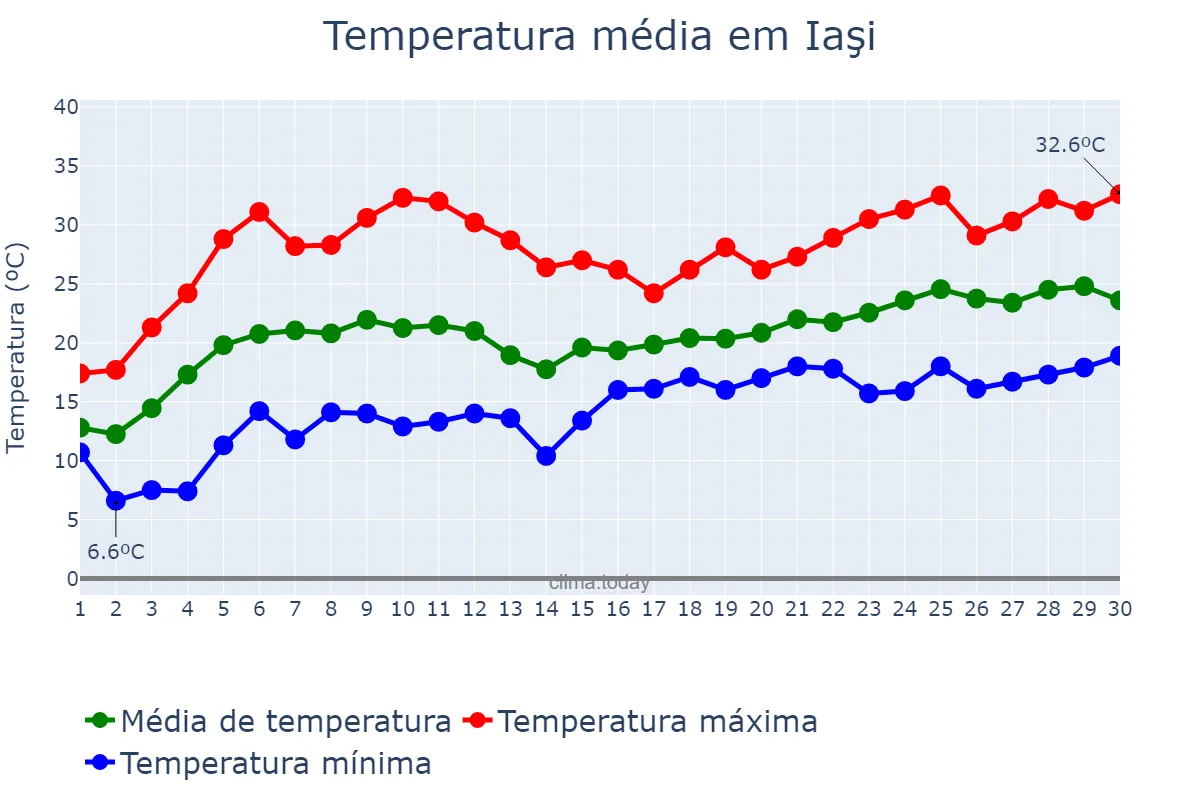 Temperatura em junho em Iaşi, Iaşi, RO