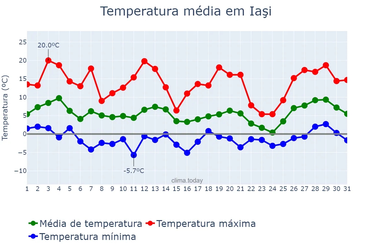 Temperatura em marco em Iaşi, Iaşi, RO
