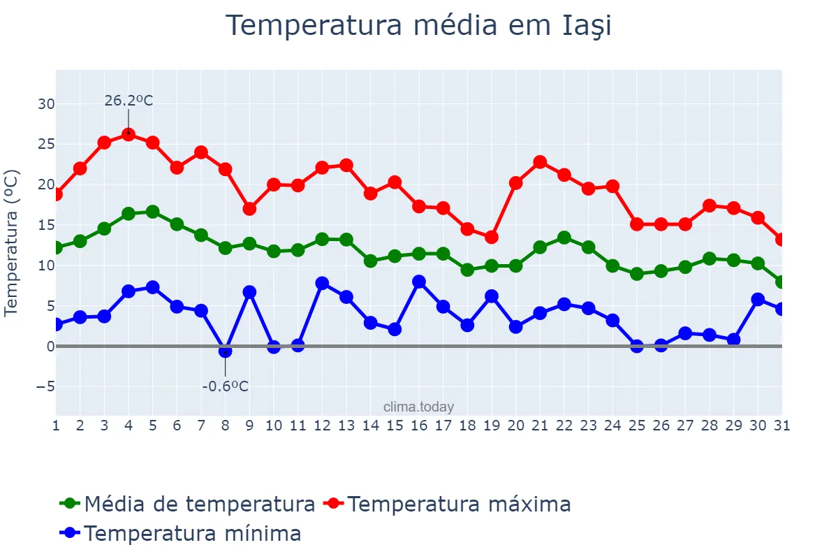 Temperatura em outubro em Iaşi, Iaşi, RO