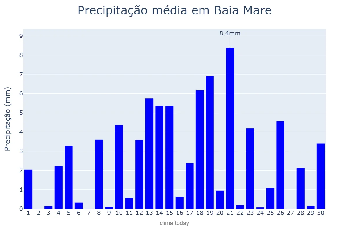 Precipitação em junho em Baia Mare, Maramureş, RO