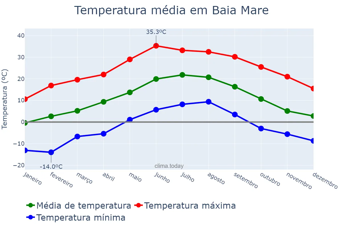 Temperatura anual em Baia Mare, Maramureş, RO