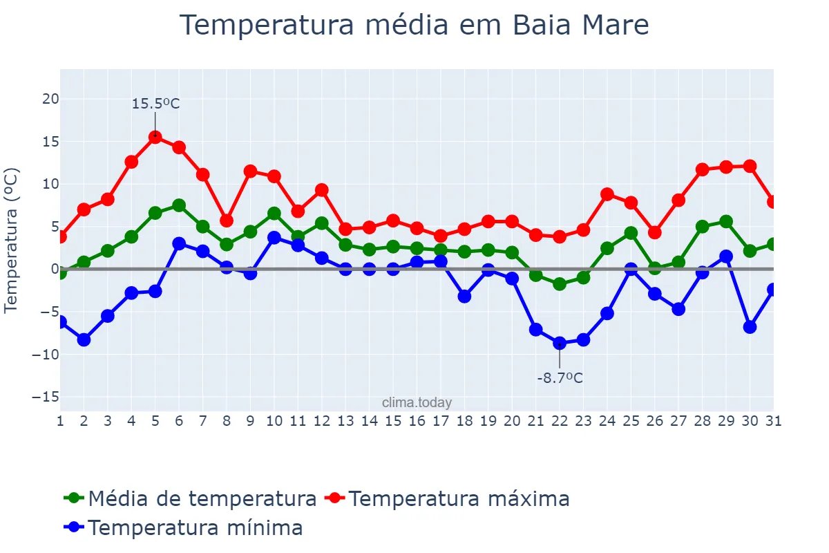 Temperatura em dezembro em Baia Mare, Maramureş, RO