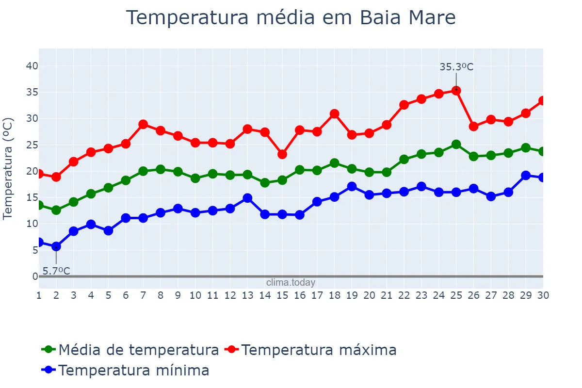 Temperatura em junho em Baia Mare, Maramureş, RO