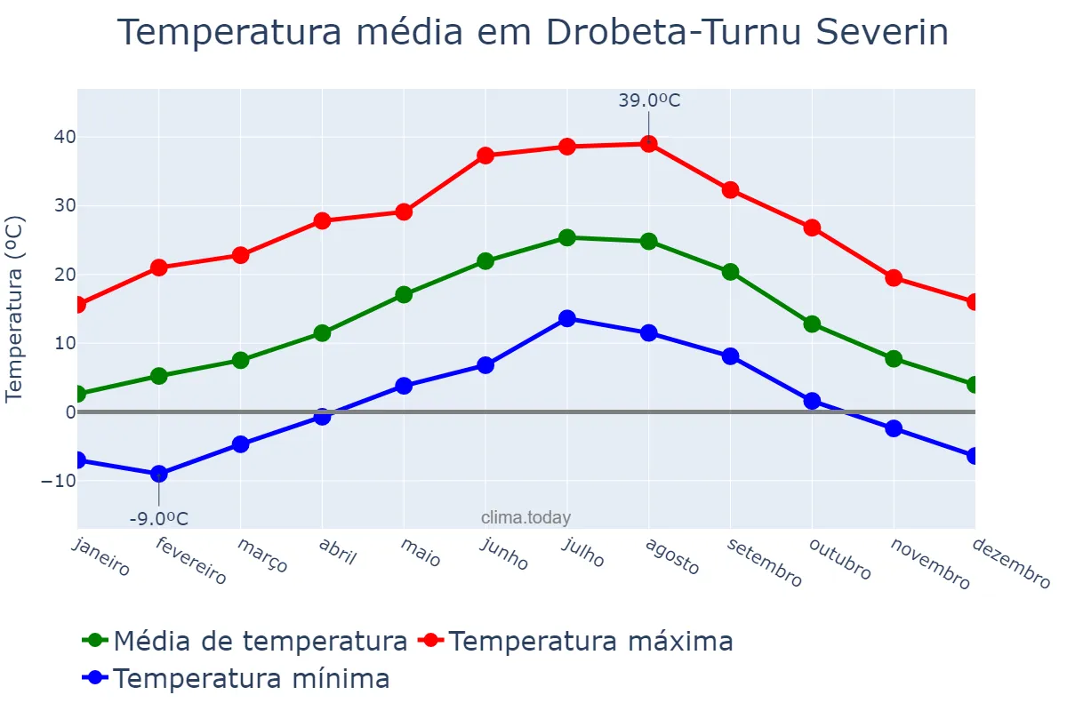 Temperatura anual em Drobeta-Turnu Severin, Mehedinţi, RO