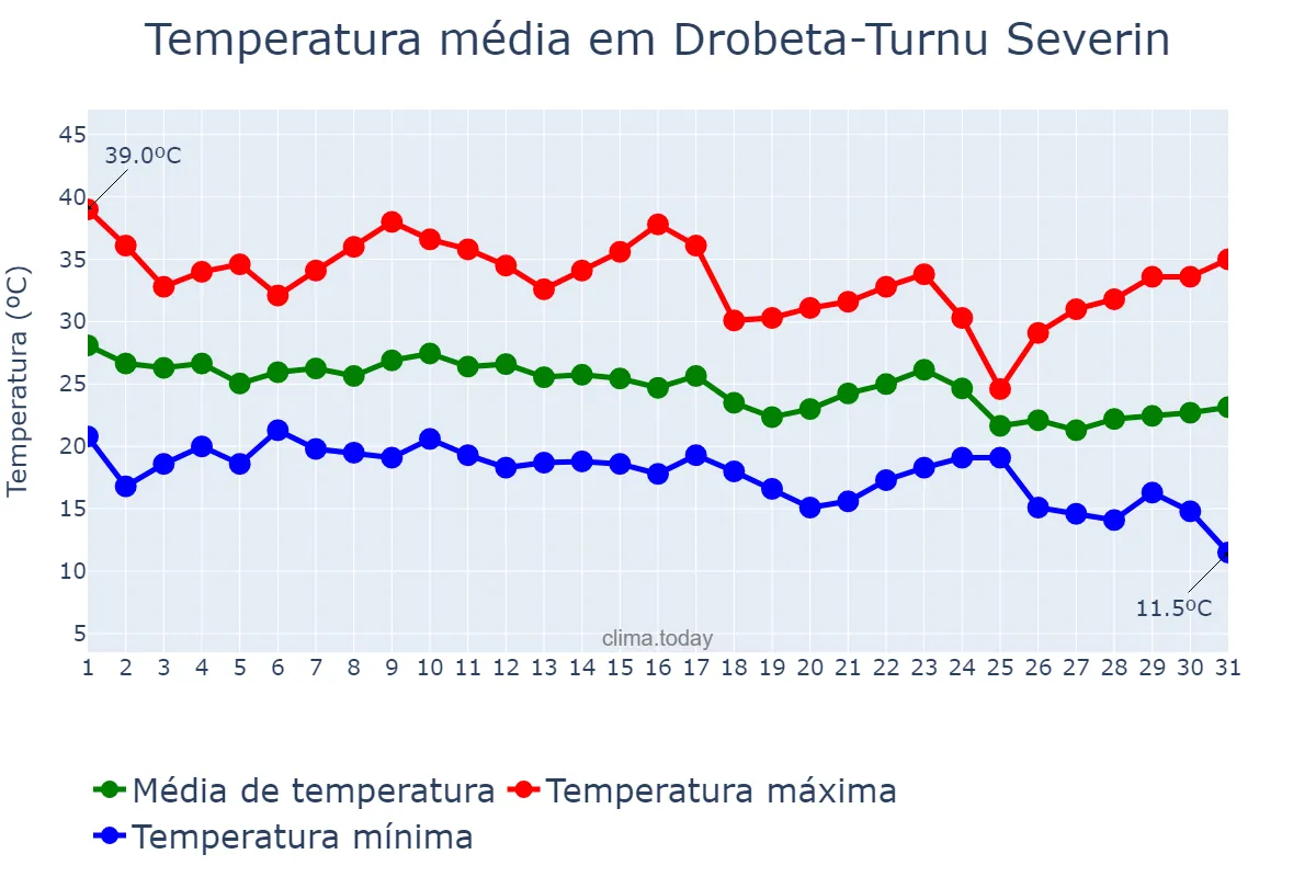 Temperatura em agosto em Drobeta-Turnu Severin, Mehedinţi, RO