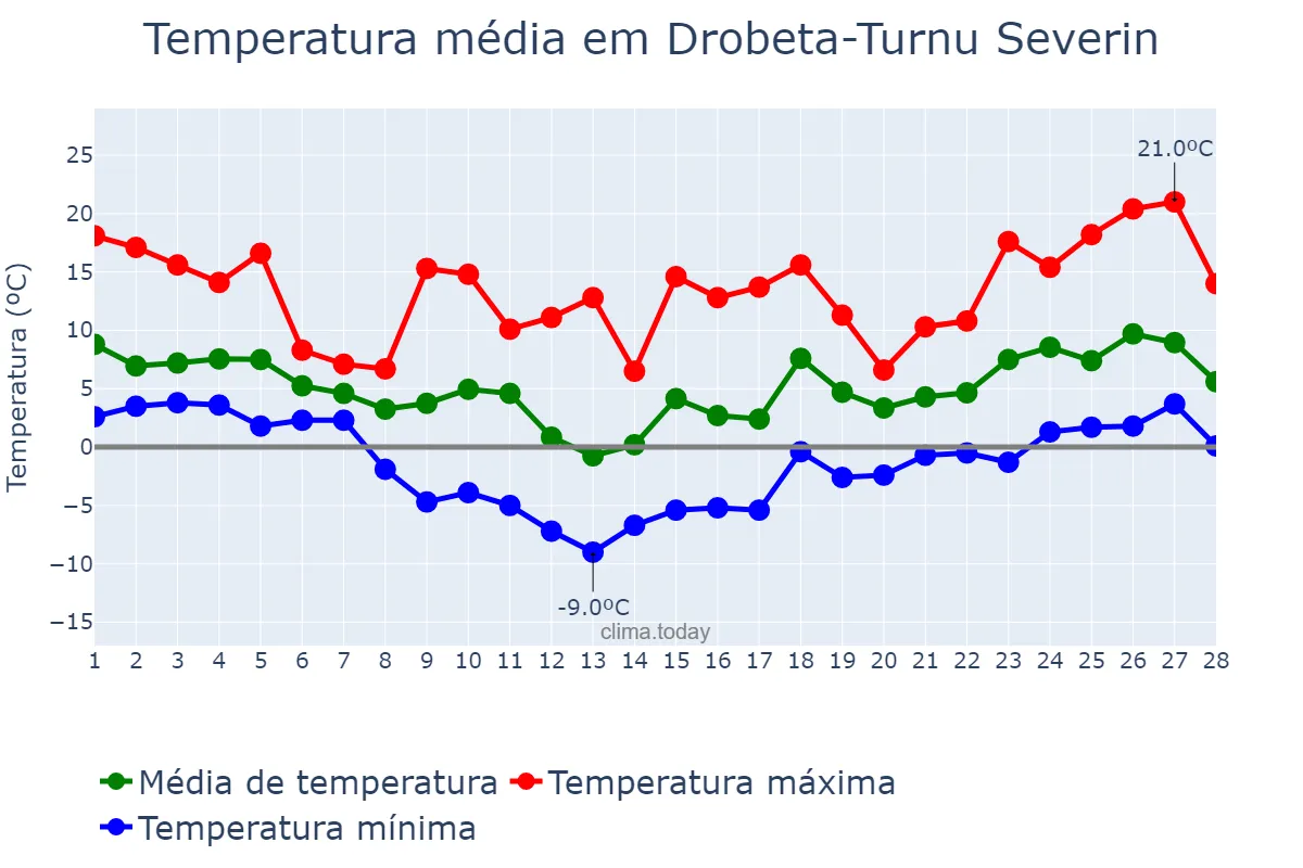 Temperatura em fevereiro em Drobeta-Turnu Severin, Mehedinţi, RO