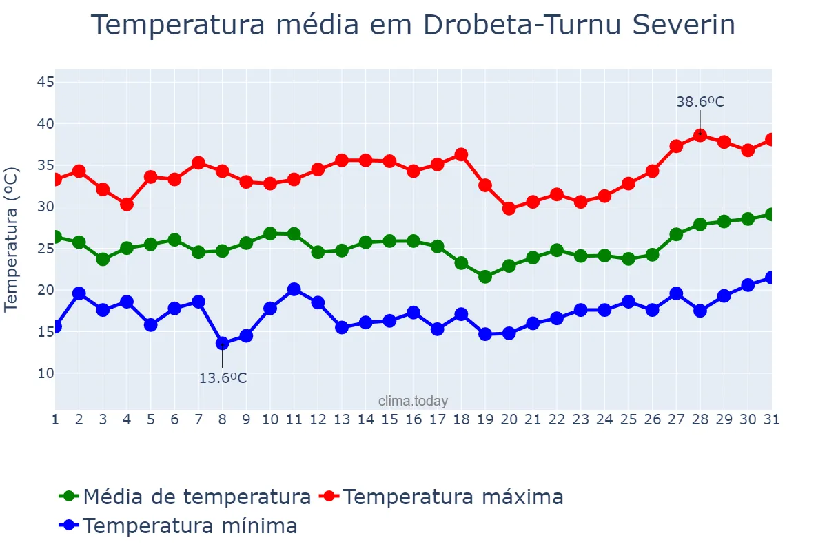 Temperatura em julho em Drobeta-Turnu Severin, Mehedinţi, RO