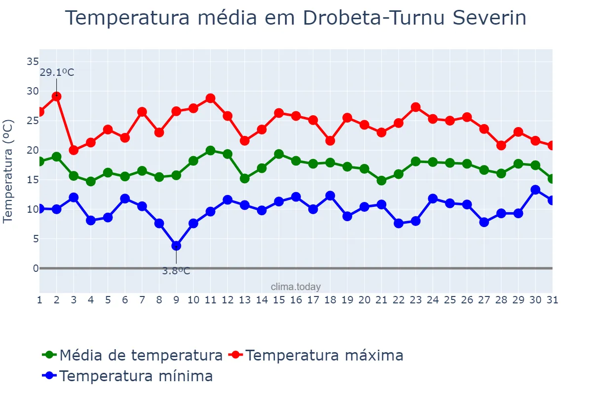 Temperatura em maio em Drobeta-Turnu Severin, Mehedinţi, RO