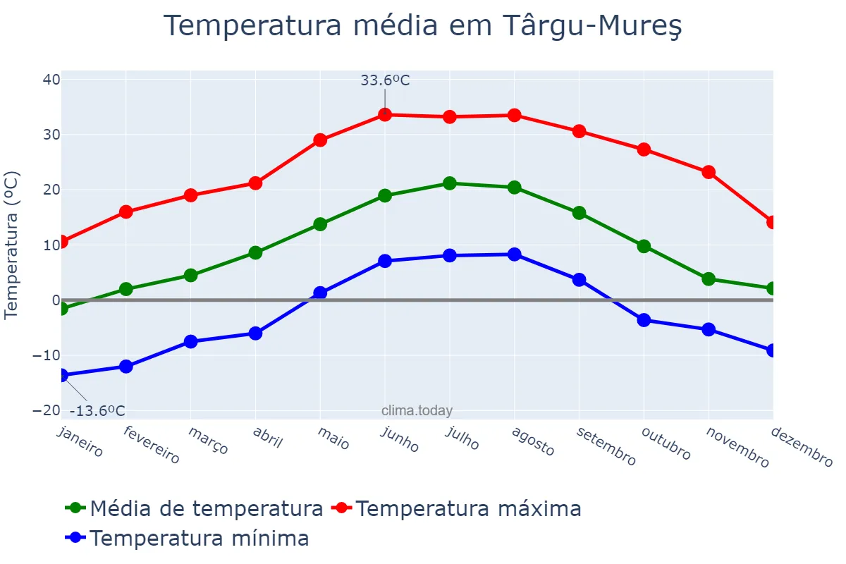 Temperatura anual em Târgu-Mureş, Mureş, RO