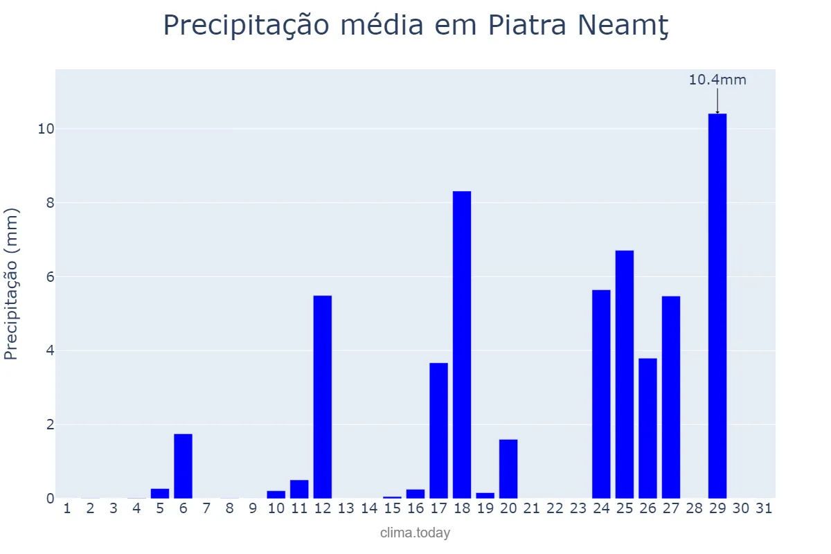 Precipitação em agosto em Piatra Neamţ, Neamţ, RO