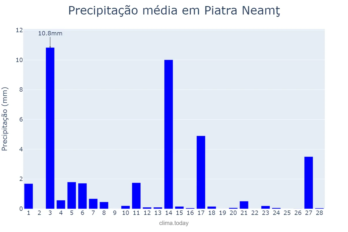 Precipitação em fevereiro em Piatra Neamţ, Neamţ, RO