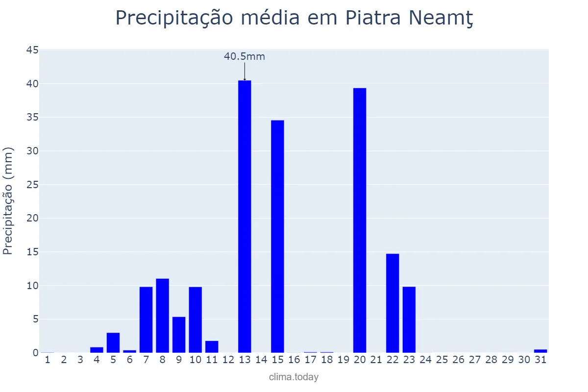 Precipitação em janeiro em Piatra Neamţ, Neamţ, RO