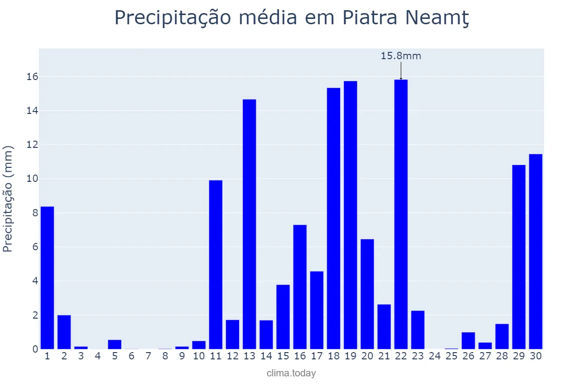 Precipitação em junho em Piatra Neamţ, Neamţ, RO