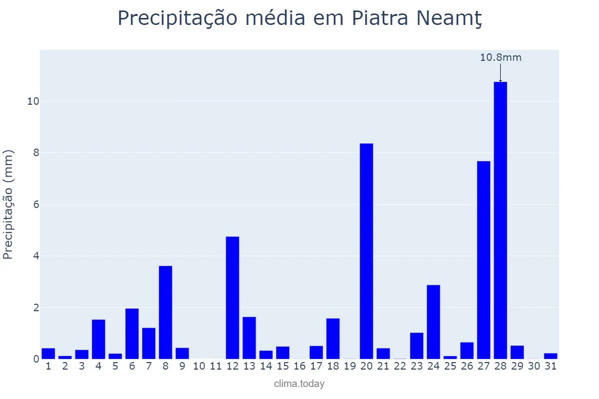 Precipitação em maio em Piatra Neamţ, Neamţ, RO