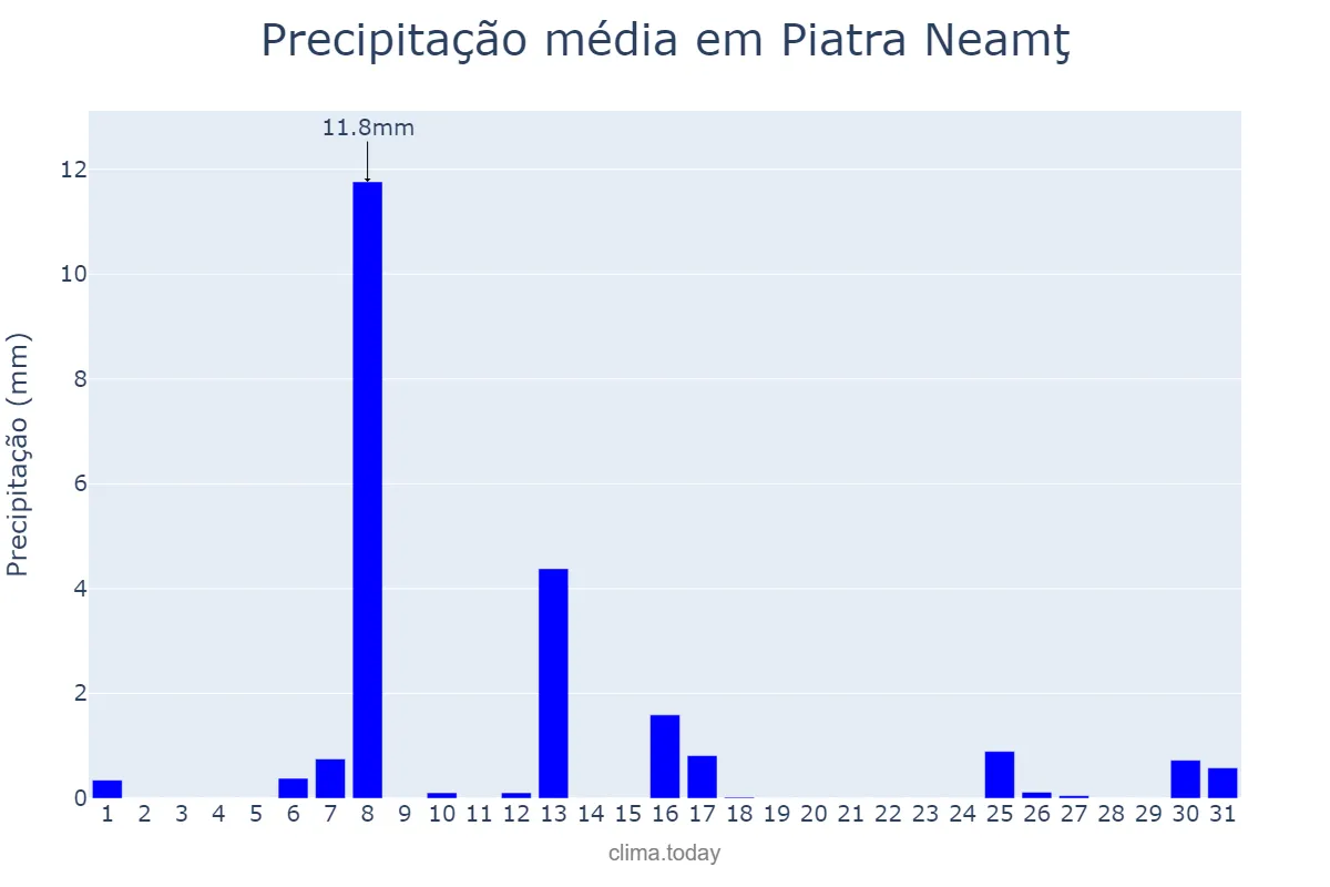 Precipitação em outubro em Piatra Neamţ, Neamţ, RO