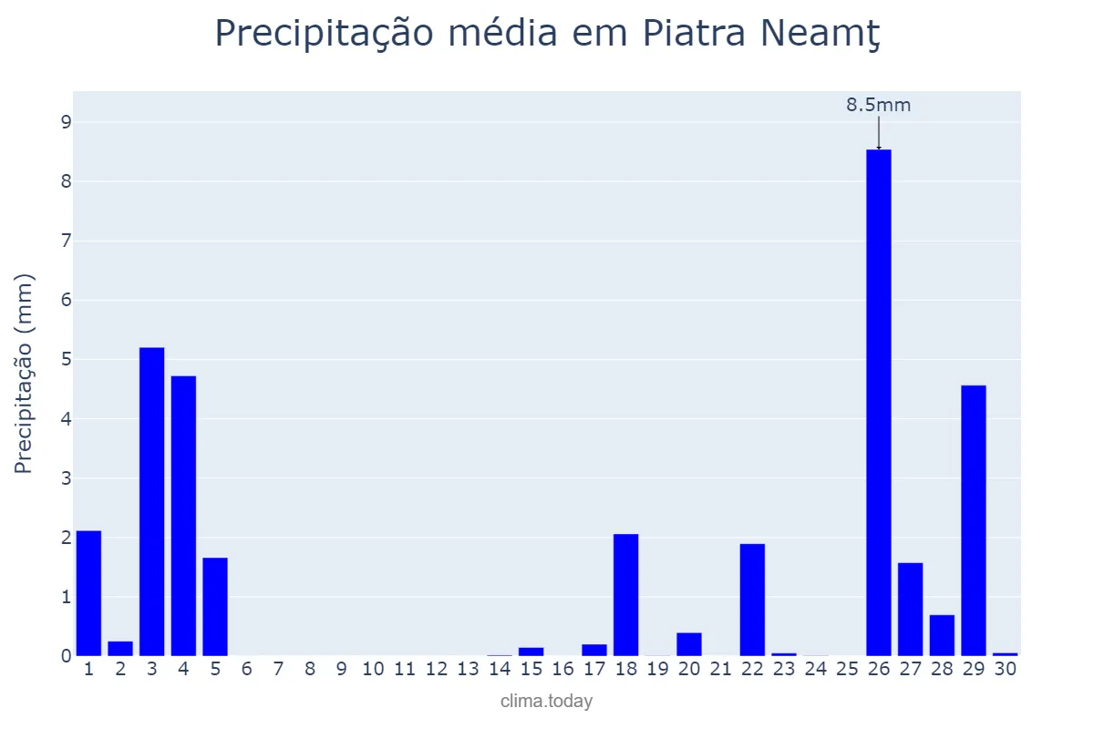 Precipitação em setembro em Piatra Neamţ, Neamţ, RO