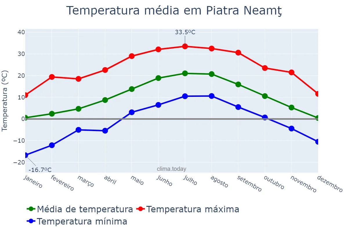 Temperatura anual em Piatra Neamţ, Neamţ, RO