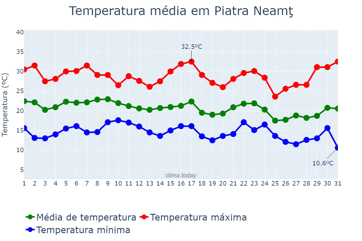 Temperatura em agosto em Piatra Neamţ, Neamţ, RO