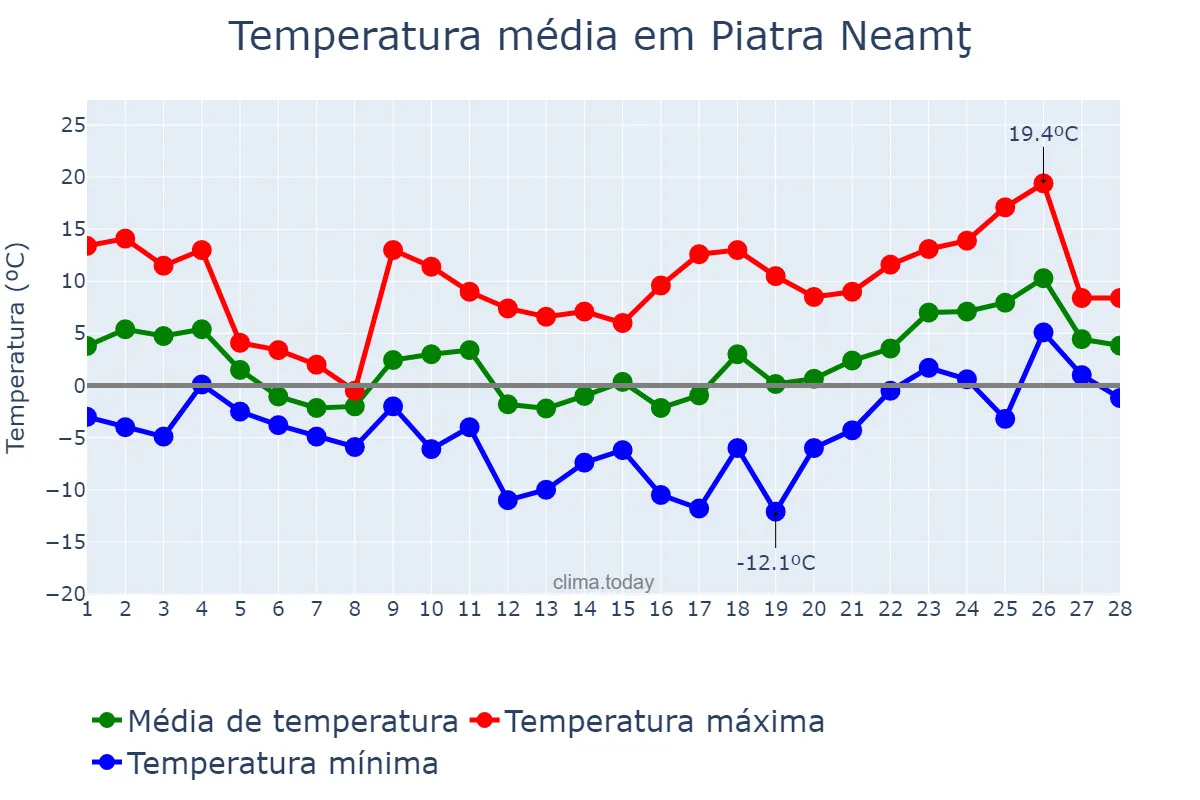 Temperatura em fevereiro em Piatra Neamţ, Neamţ, RO