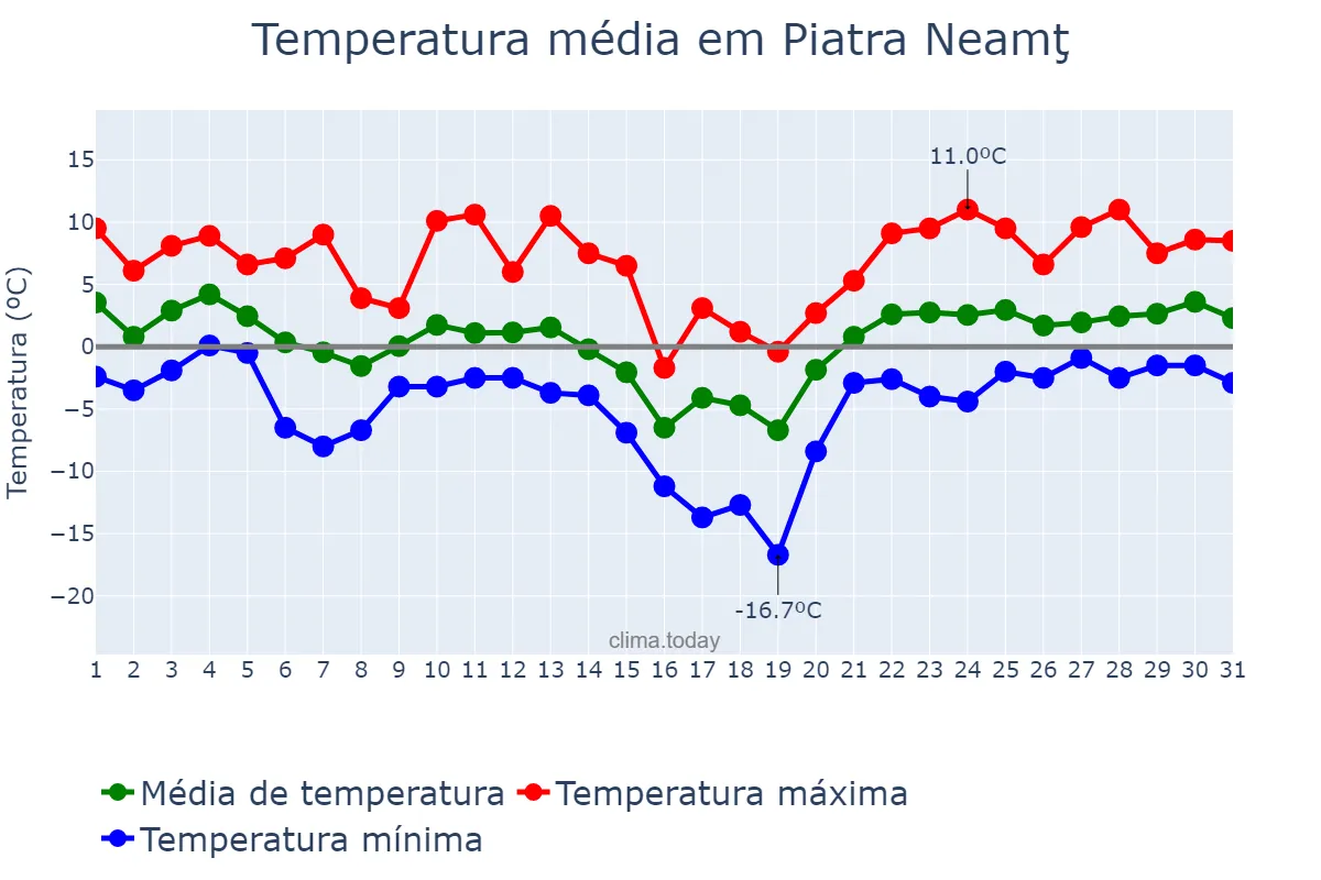 Temperatura em janeiro em Piatra Neamţ, Neamţ, RO