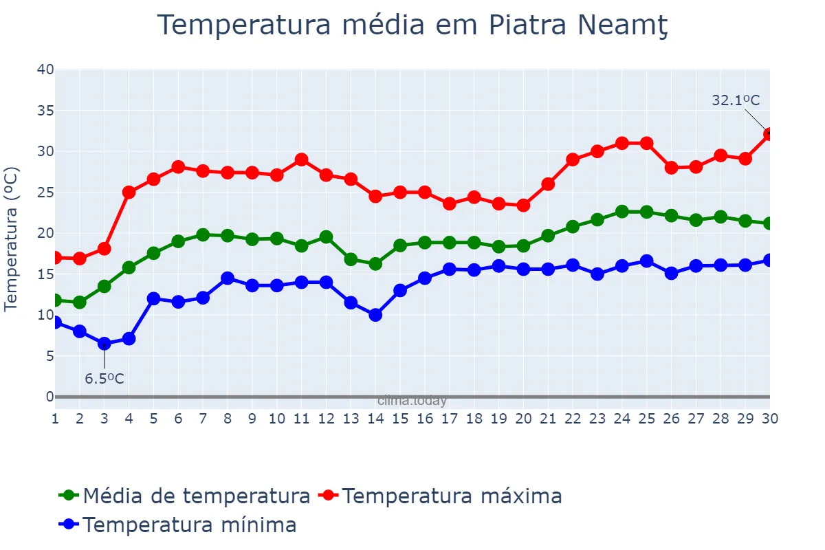 Temperatura em junho em Piatra Neamţ, Neamţ, RO