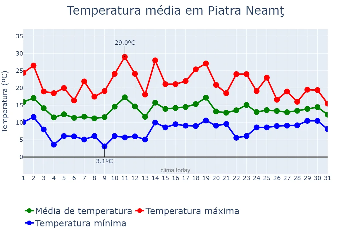 Temperatura em maio em Piatra Neamţ, Neamţ, RO