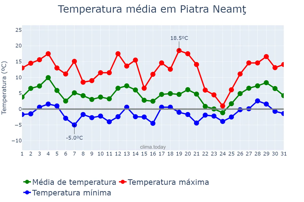 Temperatura em marco em Piatra Neamţ, Neamţ, RO