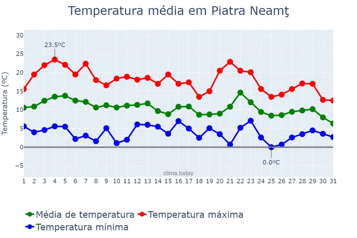 Temperatura em outubro em Piatra Neamţ, Neamţ, RO
