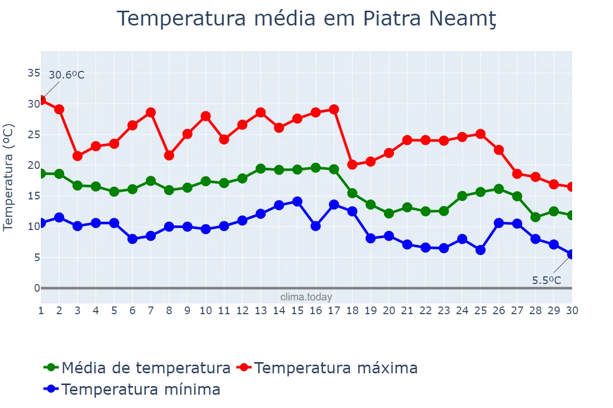 Temperatura em setembro em Piatra Neamţ, Neamţ, RO