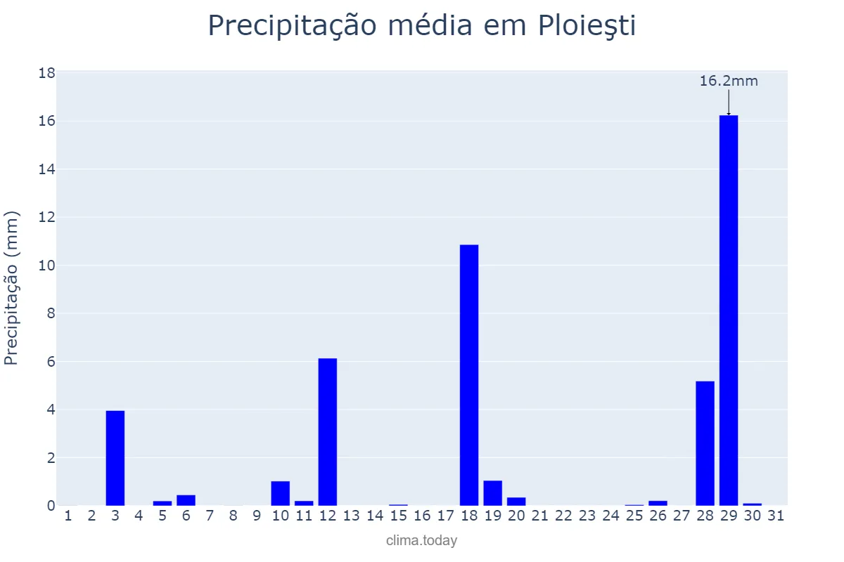 Precipitação em agosto em Ploieşti, Prahova, RO