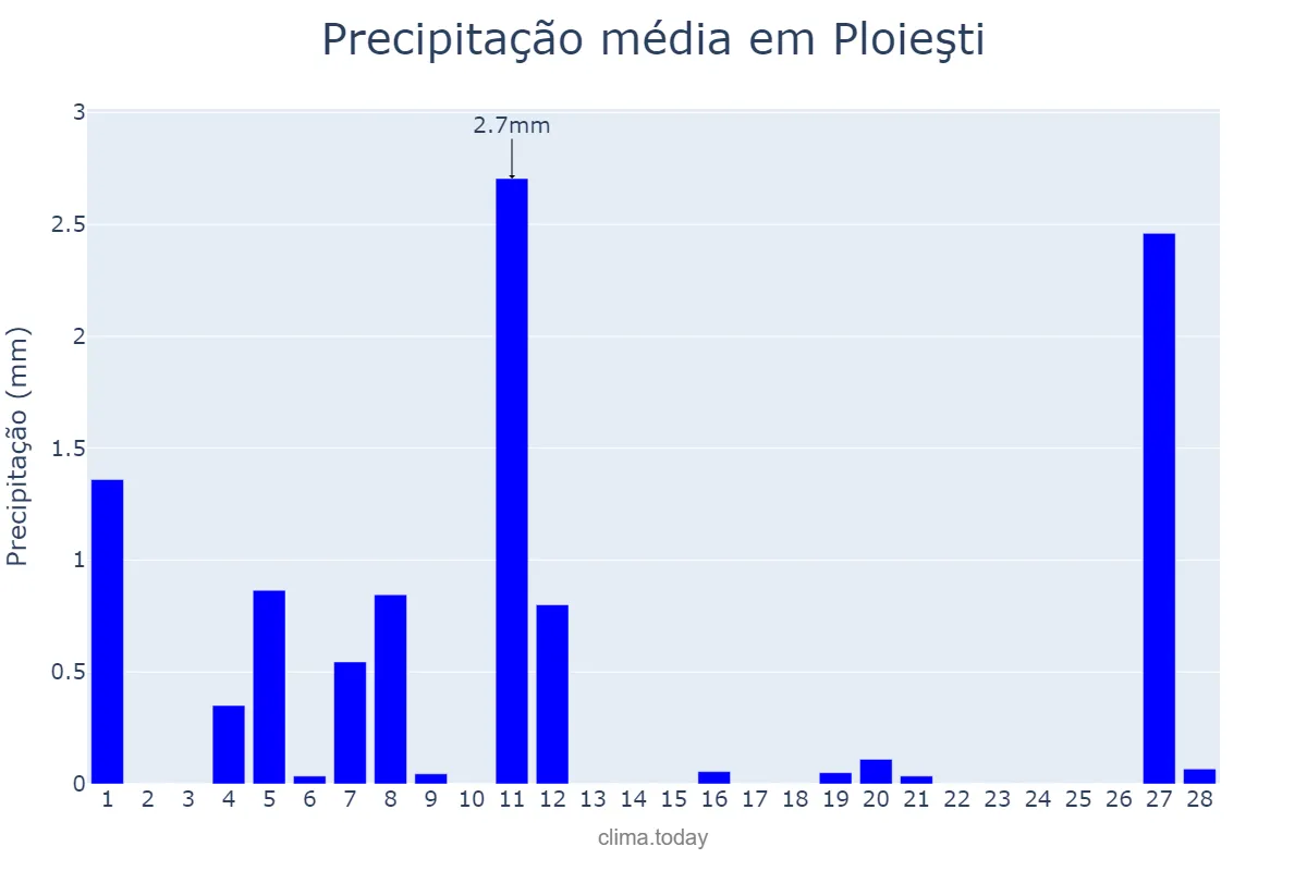 Precipitação em fevereiro em Ploieşti, Prahova, RO