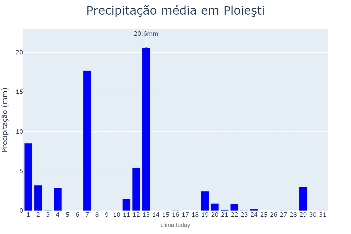 Precipitação em julho em Ploieşti, Prahova, RO