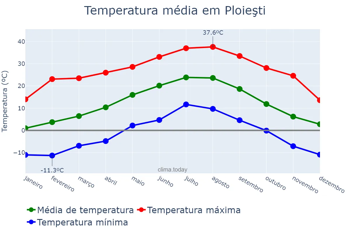 Temperatura anual em Ploieşti, Prahova, RO