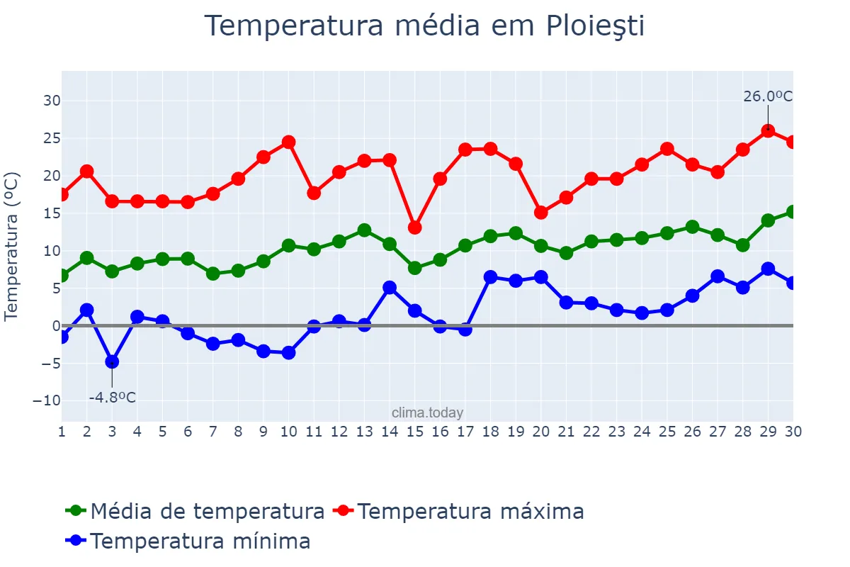 Temperatura em abril em Ploieşti, Prahova, RO